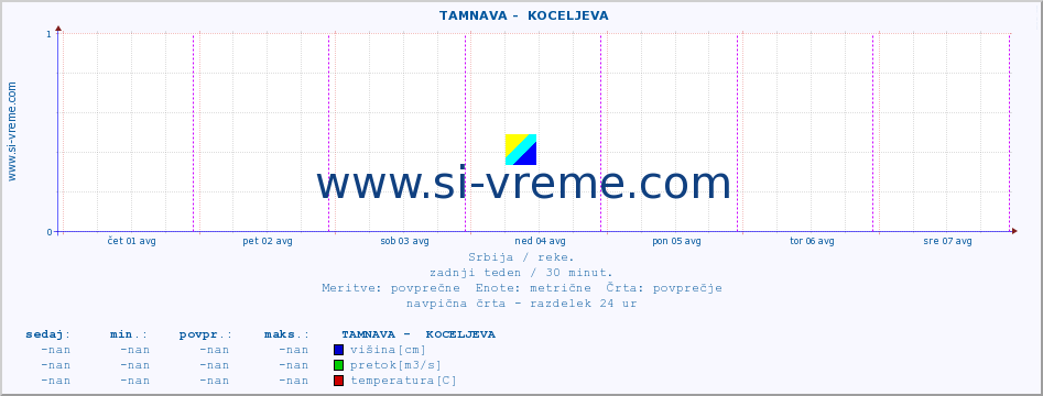 POVPREČJE ::  TAMNAVA -  KOCELJEVA :: višina | pretok | temperatura :: zadnji teden / 30 minut.