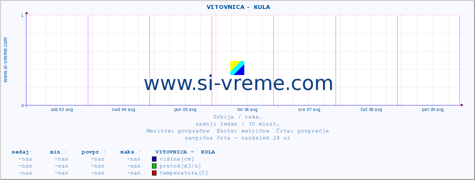 POVPREČJE ::  VITOVNICA -  KULA :: višina | pretok | temperatura :: zadnji teden / 30 minut.