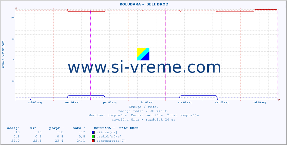 POVPREČJE ::  KOLUBARA -  BELI BROD :: višina | pretok | temperatura :: zadnji teden / 30 minut.