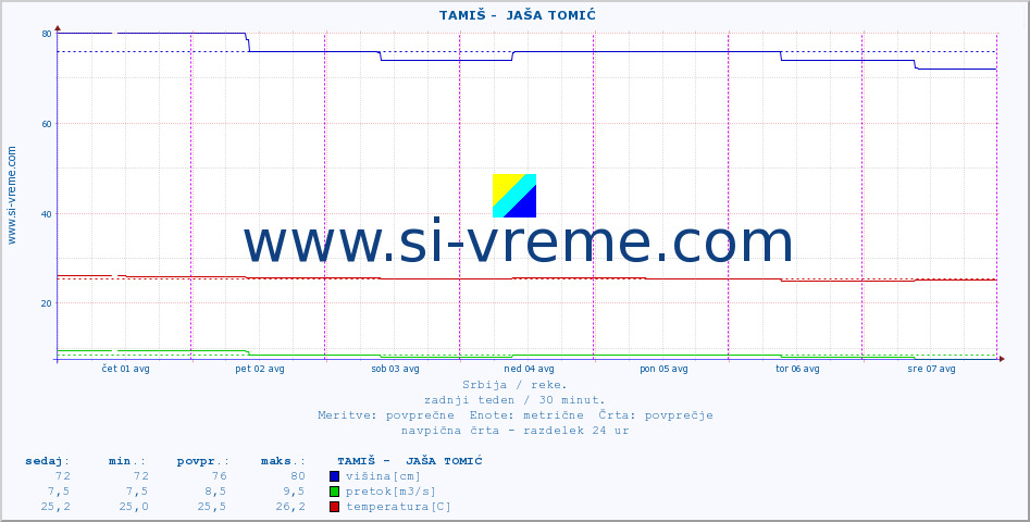 POVPREČJE ::  TAMIŠ -  JAŠA TOMIĆ :: višina | pretok | temperatura :: zadnji teden / 30 minut.