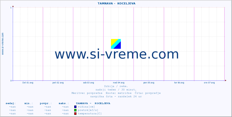 POVPREČJE ::  TAMNAVA -  KOCELJEVA :: višina | pretok | temperatura :: zadnji teden / 30 minut.