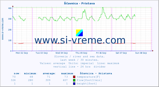  :: Ščavnica - Pristava :: temperature | flow | height :: last week / 30 minutes.