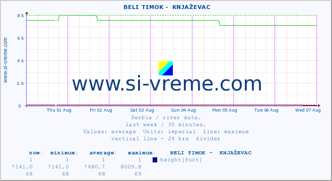  ::  BELI TIMOK -  KNJAŽEVAC :: height |  |  :: last week / 30 minutes.