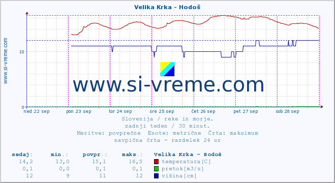 POVPREČJE :: Velika Krka - Hodoš :: temperatura | pretok | višina :: zadnji teden / 30 minut.