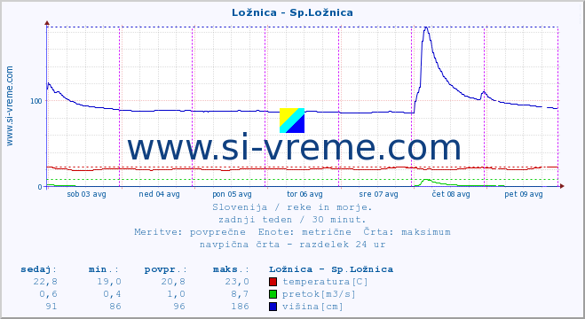 POVPREČJE :: Ložnica - Sp.Ložnica :: temperatura | pretok | višina :: zadnji teden / 30 minut.