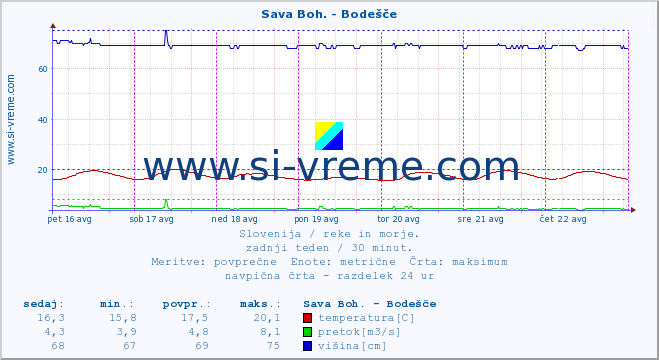 POVPREČJE :: Sava Boh. - Bodešče :: temperatura | pretok | višina :: zadnji teden / 30 minut.