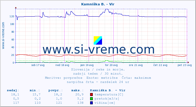 POVPREČJE :: Kamniška B. - Vir :: temperatura | pretok | višina :: zadnji teden / 30 minut.