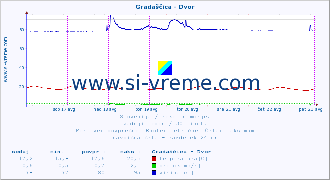 POVPREČJE :: Gradaščica - Dvor :: temperatura | pretok | višina :: zadnji teden / 30 minut.