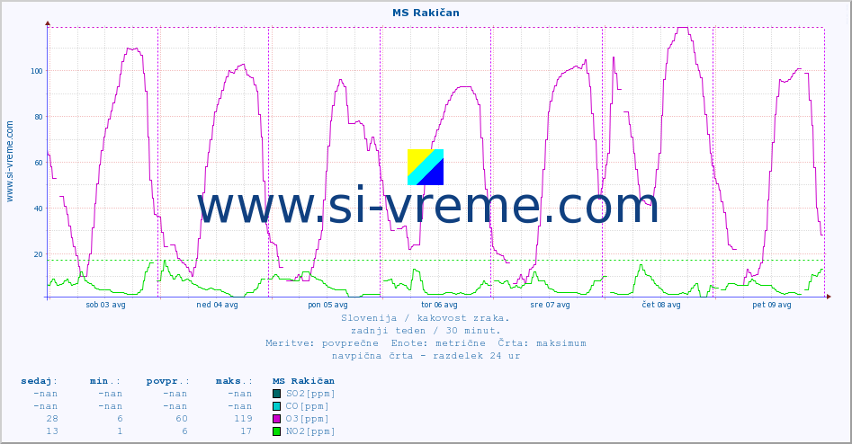 POVPREČJE :: MS Rakičan :: SO2 | CO | O3 | NO2 :: zadnji teden / 30 minut.