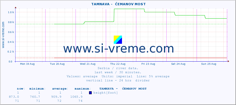  ::  TAMNAVA -  ĆEMANOV MOST :: height |  |  :: last week / 30 minutes.