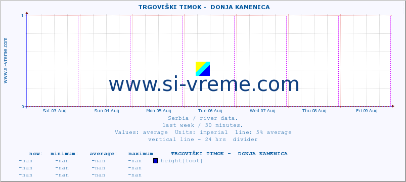  ::  TRGOVIŠKI TIMOK -  DONJA KAMENICA :: height |  |  :: last week / 30 minutes.