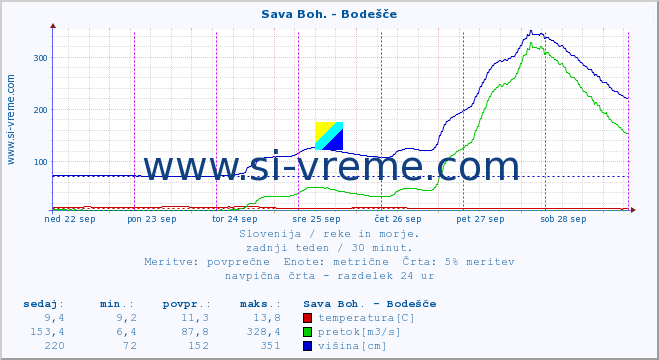 POVPREČJE :: Sava Boh. - Bodešče :: temperatura | pretok | višina :: zadnji teden / 30 minut.