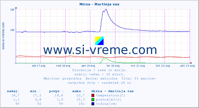 POVPREČJE :: Mirna - Martinja vas :: temperatura | pretok | višina :: zadnji teden / 30 minut.