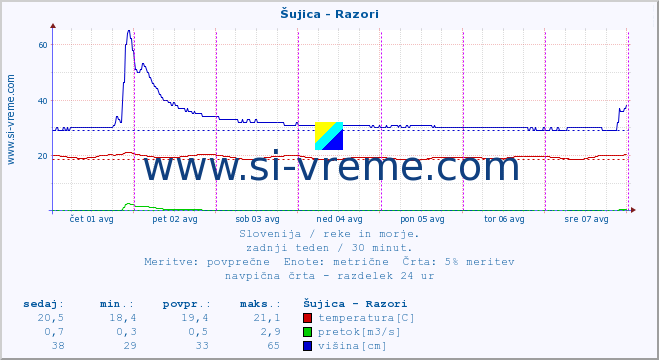 POVPREČJE :: Šujica - Razori :: temperatura | pretok | višina :: zadnji teden / 30 minut.