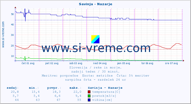 POVPREČJE :: Savinja - Nazarje :: temperatura | pretok | višina :: zadnji teden / 30 minut.