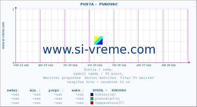 POVPREČJE ::  PUSTA -  PUKOVAC :: višina | pretok | temperatura :: zadnji teden / 30 minut.