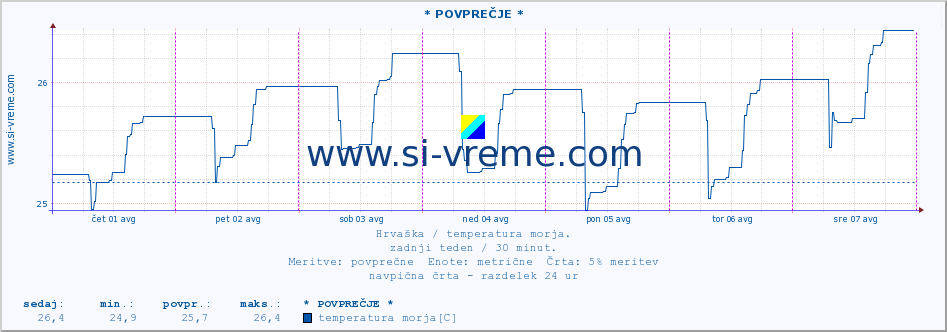 POVPREČJE :: Opatija* A :: temperatura morja :: zadnji teden / 30 minut.