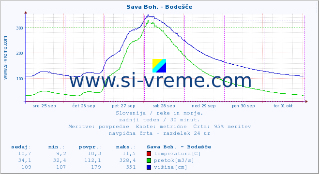 POVPREČJE :: Sava Boh. - Bodešče :: temperatura | pretok | višina :: zadnji teden / 30 minut.