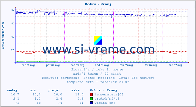 POVPREČJE :: Kokra - Kranj :: temperatura | pretok | višina :: zadnji teden / 30 minut.