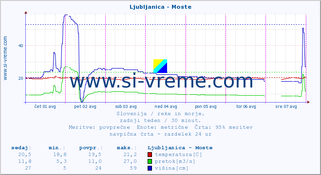 POVPREČJE :: Ljubljanica - Moste :: temperatura | pretok | višina :: zadnji teden / 30 minut.