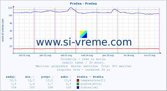 POVPREČJE :: Prečna - Prečna :: temperatura | pretok | višina :: zadnji teden / 30 minut.