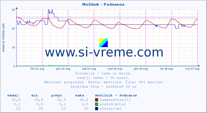 POVPREČJE :: Močilnik - Podnanos :: temperatura | pretok | višina :: zadnji teden / 30 minut.