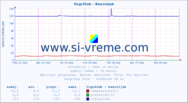 POVPREČJE :: Vogršček - Bezovljak :: temperatura | pretok | višina :: zadnji teden / 30 minut.