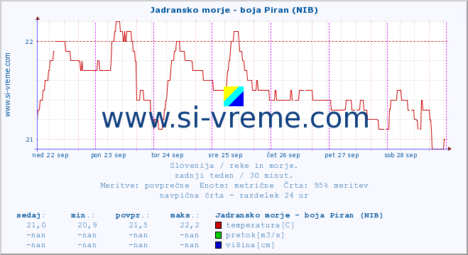 POVPREČJE :: Jadransko morje - boja Piran (NIB) :: temperatura | pretok | višina :: zadnji teden / 30 minut.