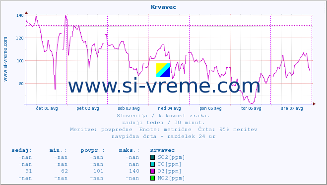 POVPREČJE :: Krvavec :: SO2 | CO | O3 | NO2 :: zadnji teden / 30 minut.