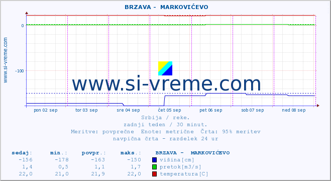 POVPREČJE ::  BRZAVA -  MARKOVIĆEVO :: višina | pretok | temperatura :: zadnji teden / 30 minut.