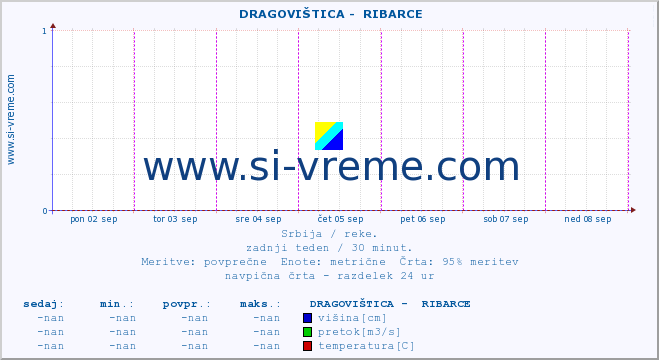 POVPREČJE ::  DRAGOVIŠTICA -  RIBARCE :: višina | pretok | temperatura :: zadnji teden / 30 minut.