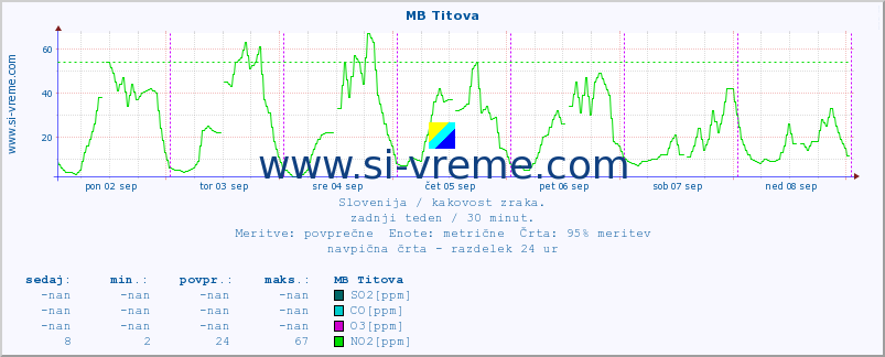 POVPREČJE :: MB Titova :: SO2 | CO | O3 | NO2 :: zadnji teden / 30 minut.