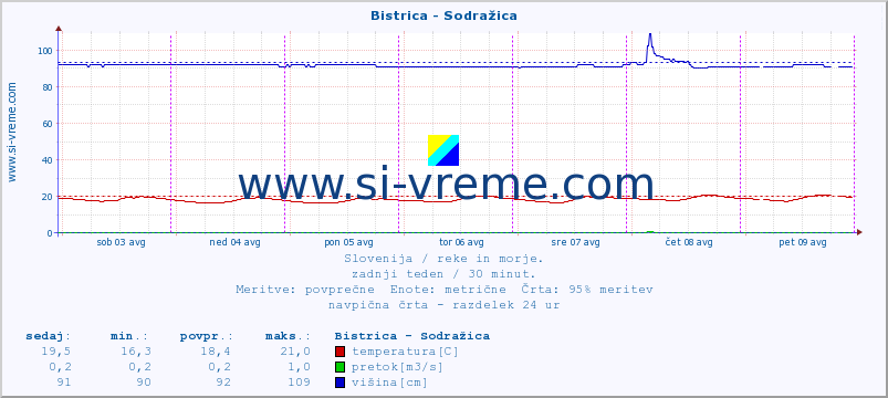 POVPREČJE :: Bistrica - Sodražica :: temperatura | pretok | višina :: zadnji teden / 30 minut.