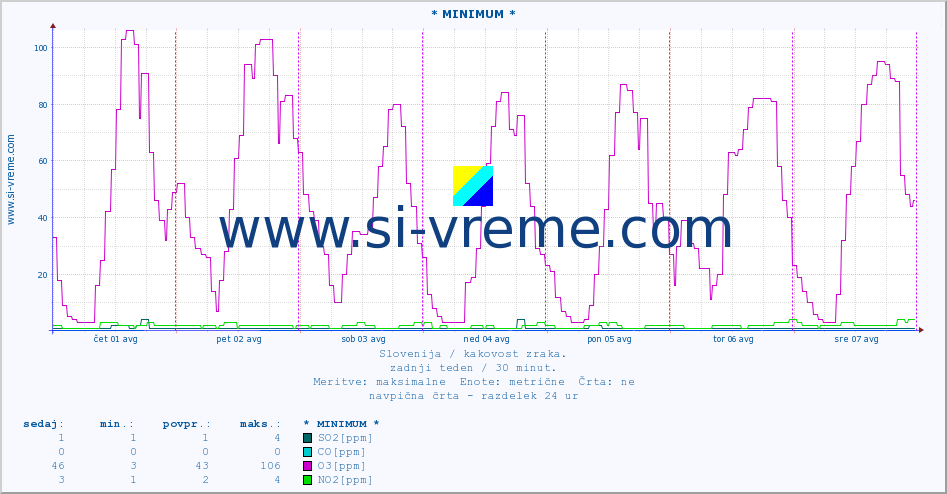 POVPREČJE :: * MINIMUM * :: SO2 | CO | O3 | NO2 :: zadnji teden / 30 minut.