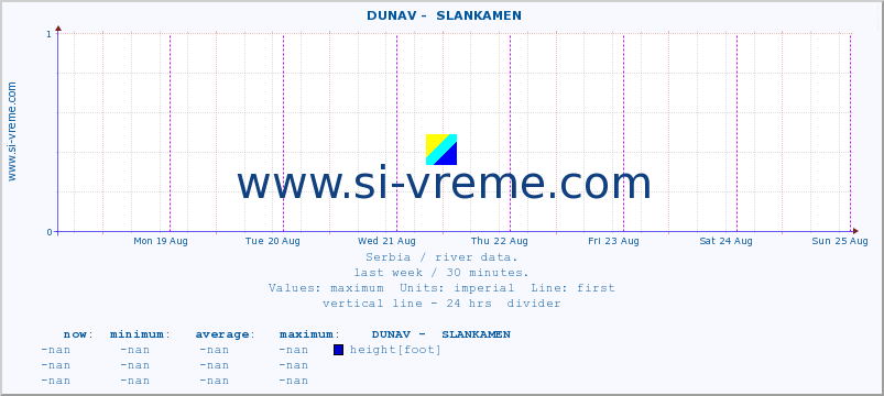  ::  DUNAV -  SLANKAMEN :: height |  |  :: last week / 30 minutes.