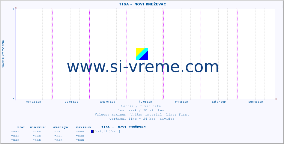  ::  TISA -  NOVI KNEŽEVAC :: height |  |  :: last week / 30 minutes.