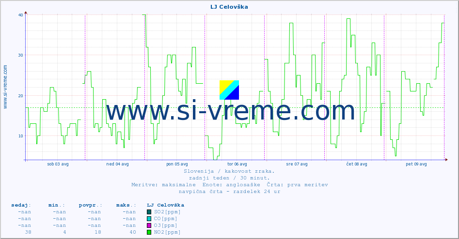 POVPREČJE :: LJ Celovška :: SO2 | CO | O3 | NO2 :: zadnji teden / 30 minut.