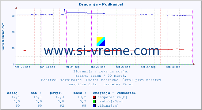 POVPREČJE :: Dragonja - Podkaštel :: temperatura | pretok | višina :: zadnji teden / 30 minut.