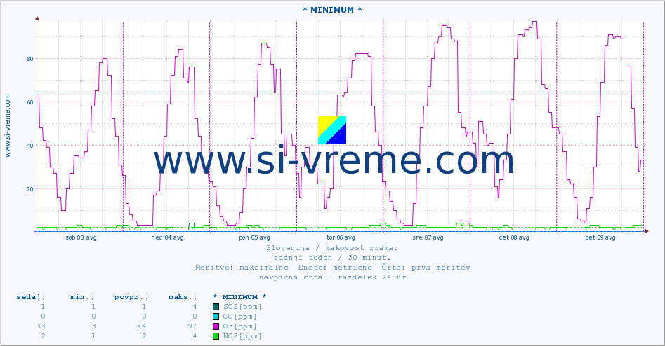 POVPREČJE :: * MINIMUM * :: SO2 | CO | O3 | NO2 :: zadnji teden / 30 minut.