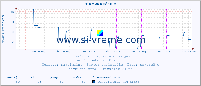 POVPREČJE :: * POVPREČJE * :: temperatura morja :: zadnji teden / 30 minut.