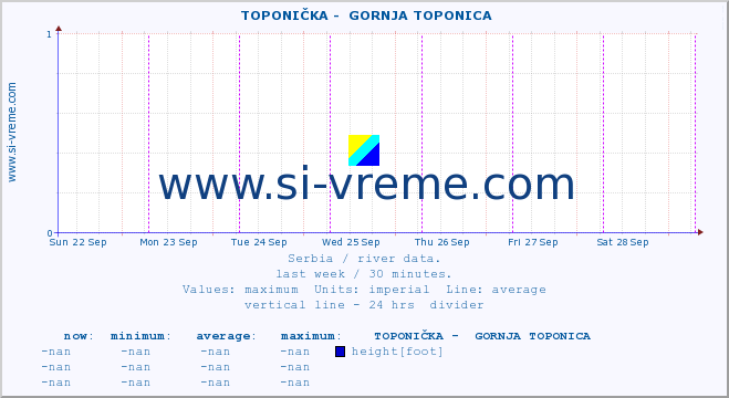  ::  TOPONIČKA -  GORNJA TOPONICA :: height |  |  :: last week / 30 minutes.