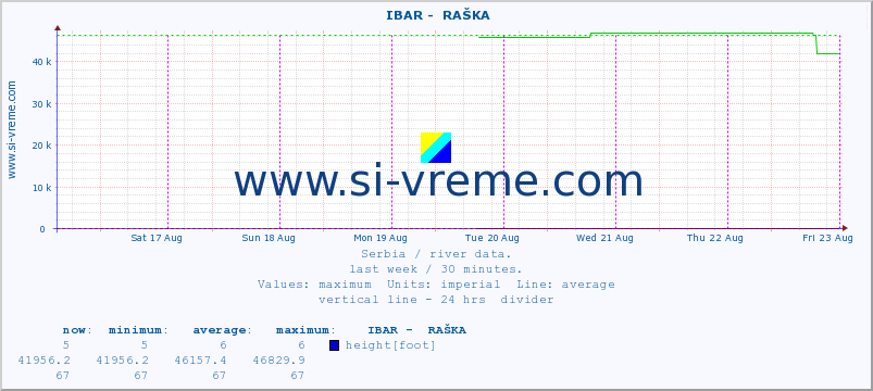  ::  IBAR -  RAŠKA :: height |  |  :: last week / 30 minutes.