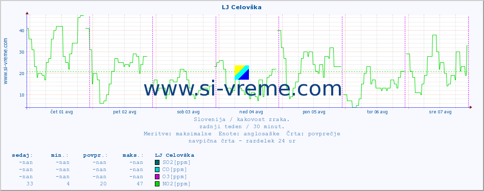 POVPREČJE :: LJ Celovška :: SO2 | CO | O3 | NO2 :: zadnji teden / 30 minut.