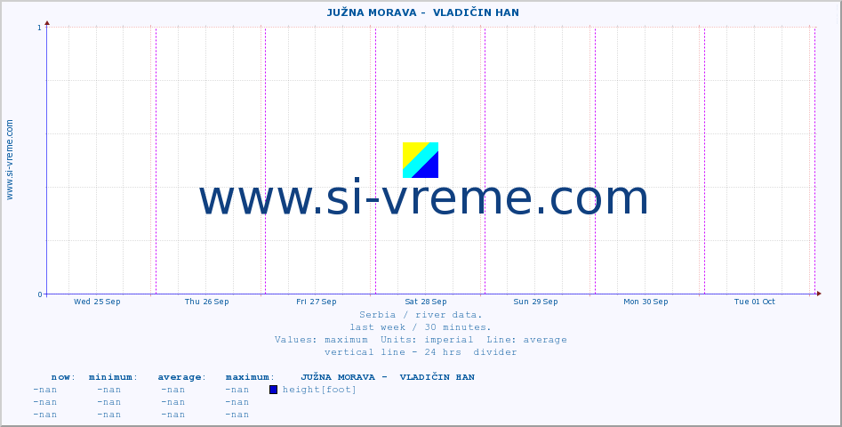  ::  JUŽNA MORAVA -  VLADIČIN HAN :: height |  |  :: last week / 30 minutes.
