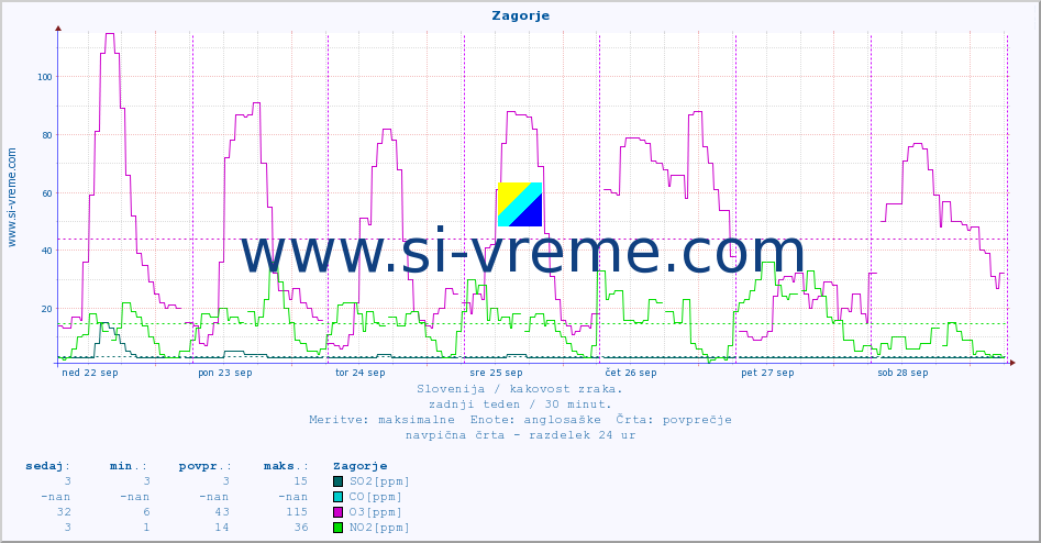 POVPREČJE :: Zagorje :: SO2 | CO | O3 | NO2 :: zadnji teden / 30 minut.