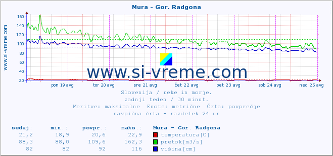 POVPREČJE :: Mura - Gor. Radgona :: temperatura | pretok | višina :: zadnji teden / 30 minut.