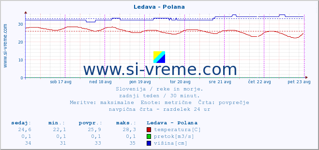 POVPREČJE :: Ledava - Polana :: temperatura | pretok | višina :: zadnji teden / 30 minut.