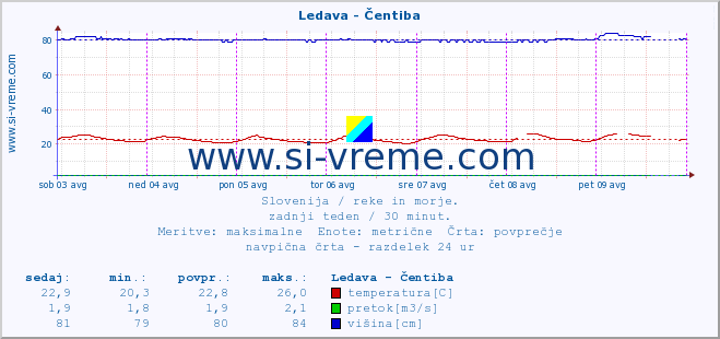 POVPREČJE :: Ledava - Čentiba :: temperatura | pretok | višina :: zadnji teden / 30 minut.