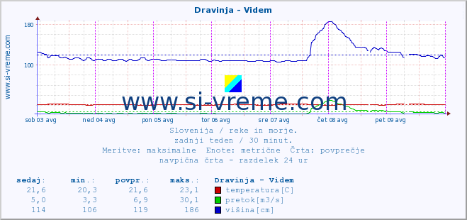 POVPREČJE :: Dravinja - Videm :: temperatura | pretok | višina :: zadnji teden / 30 minut.