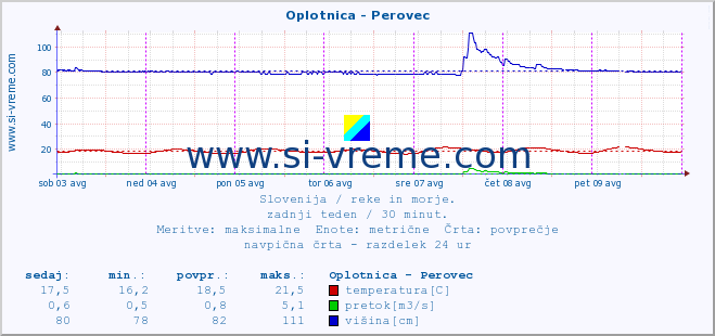 POVPREČJE :: Oplotnica - Perovec :: temperatura | pretok | višina :: zadnji teden / 30 minut.